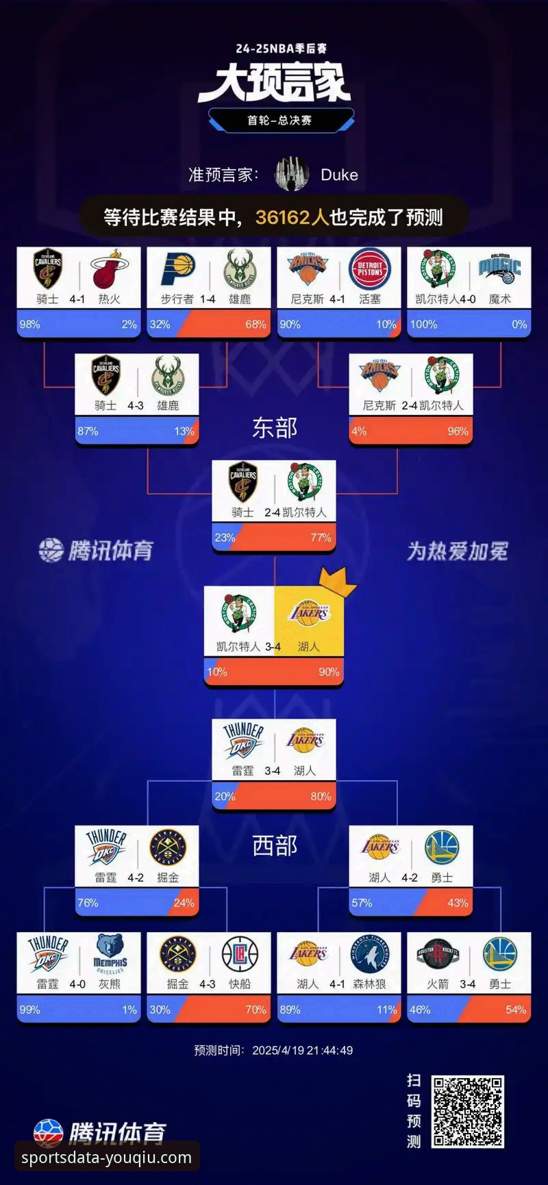 通过有球体育数据平台看湖人锁定季后赛，背后的数据逻辑是什么？